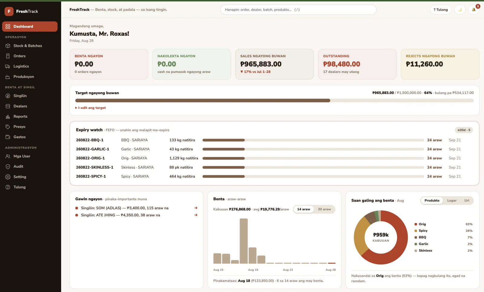 FreshTrack dashboard: sales today, monthly target progress, expiry watch for product batches, and sales by product
