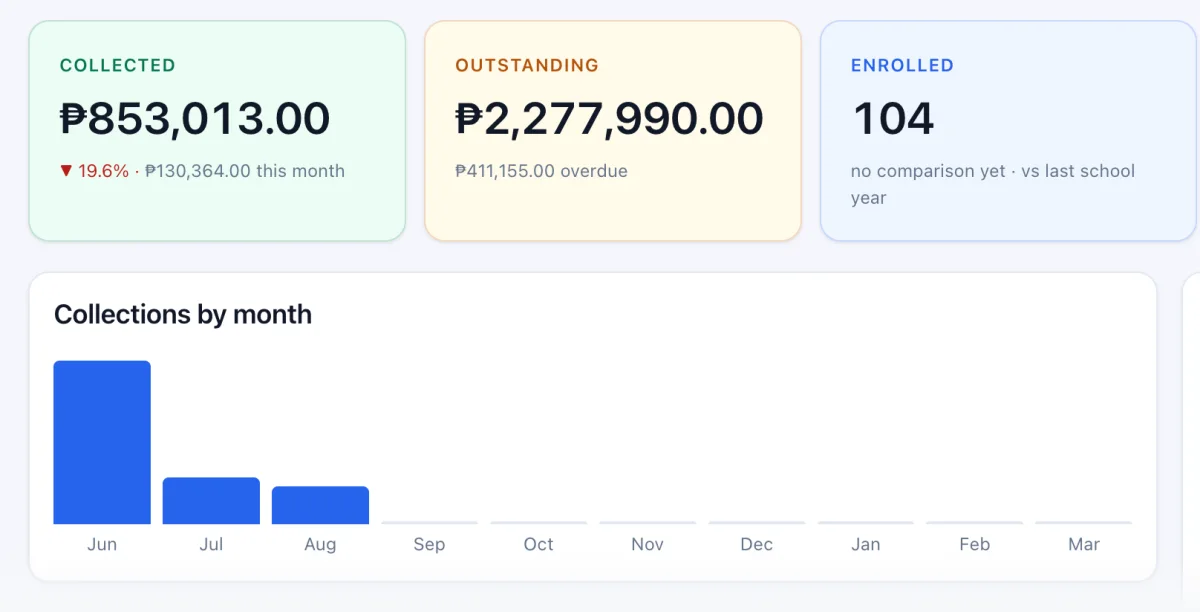 ParentLINK dashboard: collected and outstanding fees, enrolled students, and collections by month